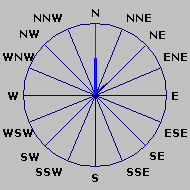 Wind Rose